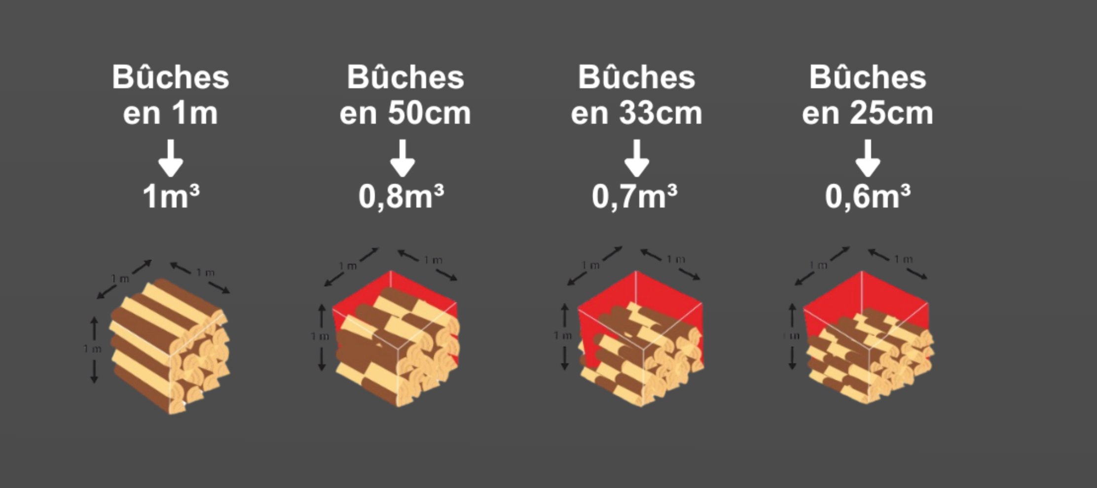 Comparaison des volumes de stères